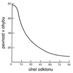 Točitost - A -Dopad odklonu vláken (ve stupních) na pevnost v ohybu (v MPa). Z grafu je evidentní, že čím větší je odklon vláken od podélné osy, tím výraznější je pokles ohybové pevnosti (upraveno dle Tsoumise 1991).