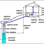Schéma čerpání vody ze studny ponorným čerpadlem