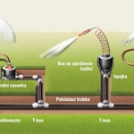 GARDENA Pipeline – jako podzemně instalované rozvody vody, dopraví vodu na ta místa v zahradě, kde je zapotřebí.