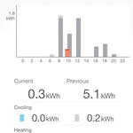 Monitorování - Kontrolujte spotřebu energie jednotky a uživatelsky přívětivé rozhraní vám pomůže zjistit, kde můžete ještě ušetřit.