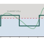 Obr. 4a: Průběh v automatickém režimu