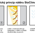 StoClimasan Color, fotokatalytický princip nátěru