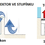 Podlahový konvektor a topný schod rozdíl v proudění a ve výkonu