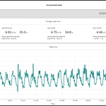 Monitoring ztrát vody v závislosti na čase © Kamstrup
