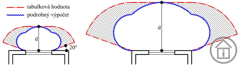 Odstupová vzdálenost d (d1) [6] od vlivu sálání stanovená tabulkovými hodnotami a podrobným výpočetním postupem: (a) odstup od okna jako požárně otevřené plochy, (b) případ, kdy je celá stěna např. druhu DP3 zcela požárně otevřenou plochou