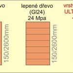 Schéma skvělých vlastností ULTRALAMU