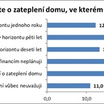 Uvažujete o zateplení domu, ve kterém bydlíte?