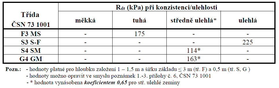 Vybrané části z inženýrsko-geologického průzkumu