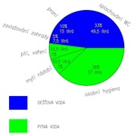 Obrázek 1: Diagram rozdělení potřeby vody v domácnosti  (pro  150 l/os/den)