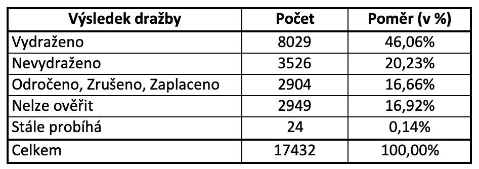 Zdroj: www.adol.cz, U dražeb, kde výsledky nelze ověřit, se jedná většinou o fyzické nebo exekutorské dražby, kdy dražebníci nikde nezveřejnili výsledky.