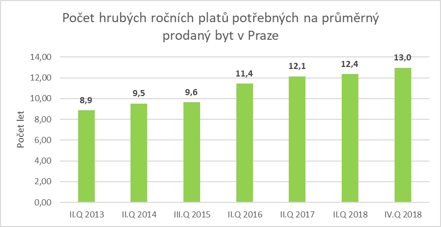   Zdroj: Průměrné absolutní ceny prodaného nového bytu podle analýzy Central Group, Trigema a Skanska Reality, průměrná hrubá mzda v Praze ČSÚ