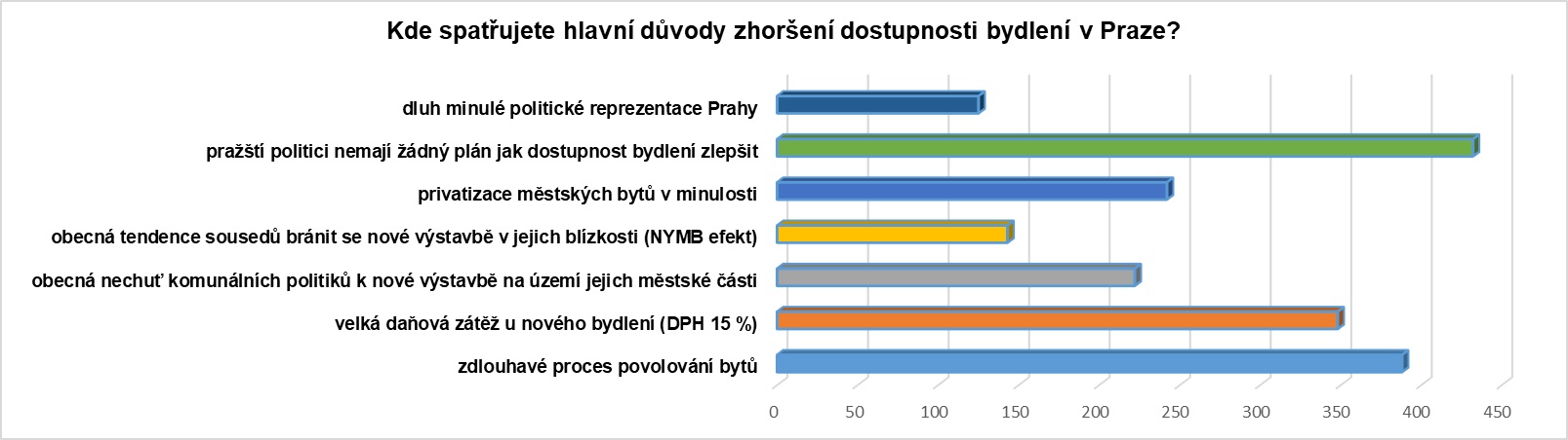 Zdroj: Ipsos pro SAR, 1050 respondentů, 18- 68 let