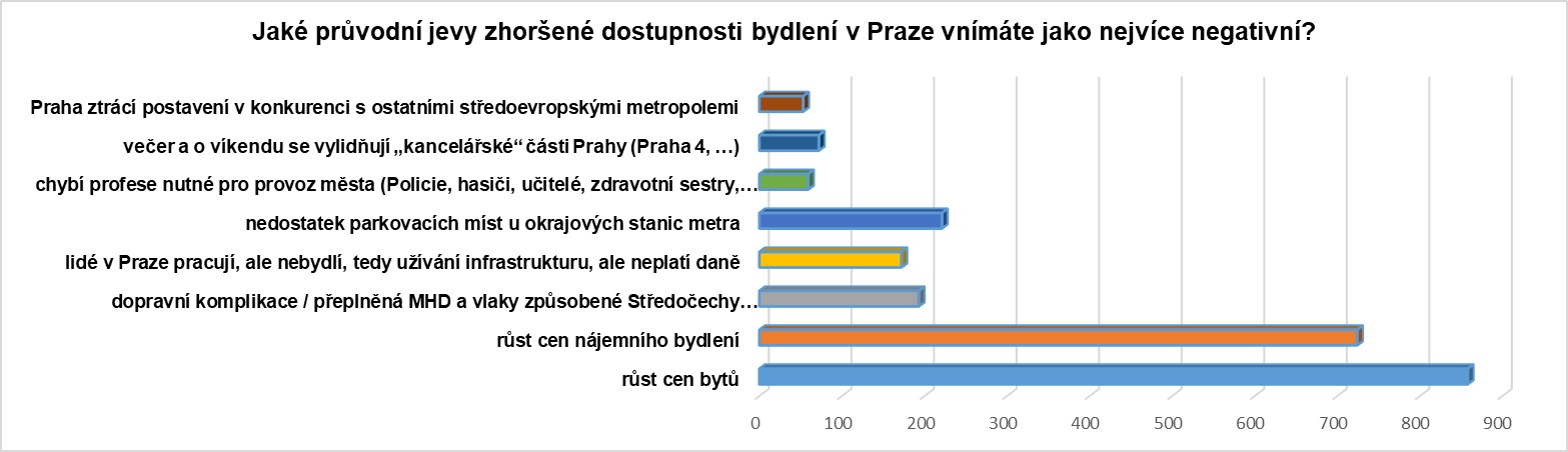 Zdroj: Ipsos pro SAR, 1050 respondentů, 18- 68 let