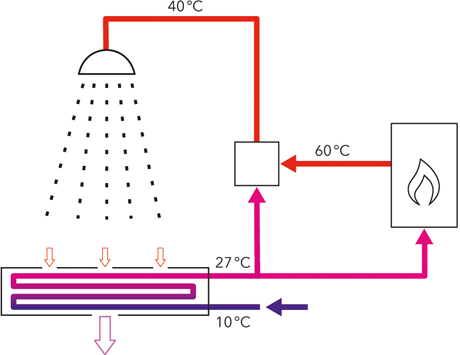 Princip zpětného získávání tepla z odpadní vody za pomoci výměníku AS-ECOshower tray