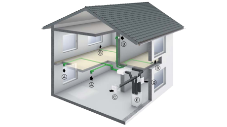 Obr. Schématické znázornění instalovaného větracího systému Vitovent 300 W v rodinném domě ( A ) Odváděný vzduch ( B ) Přívodní vzduch ( C ) Odpadní vzduch ( D ) Venkovní vzduch ( E ) Větrací systém pro obytné prostory Vitovent 300 W  