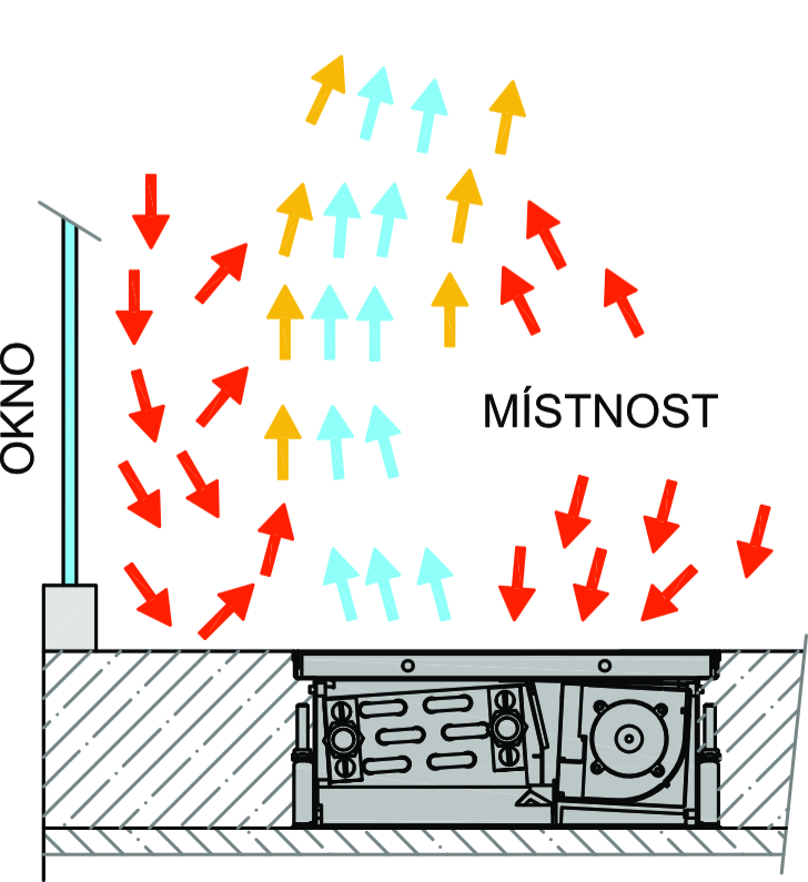 Cirkulace vzduchu u okna – podlahový konvektor TERMO FRC