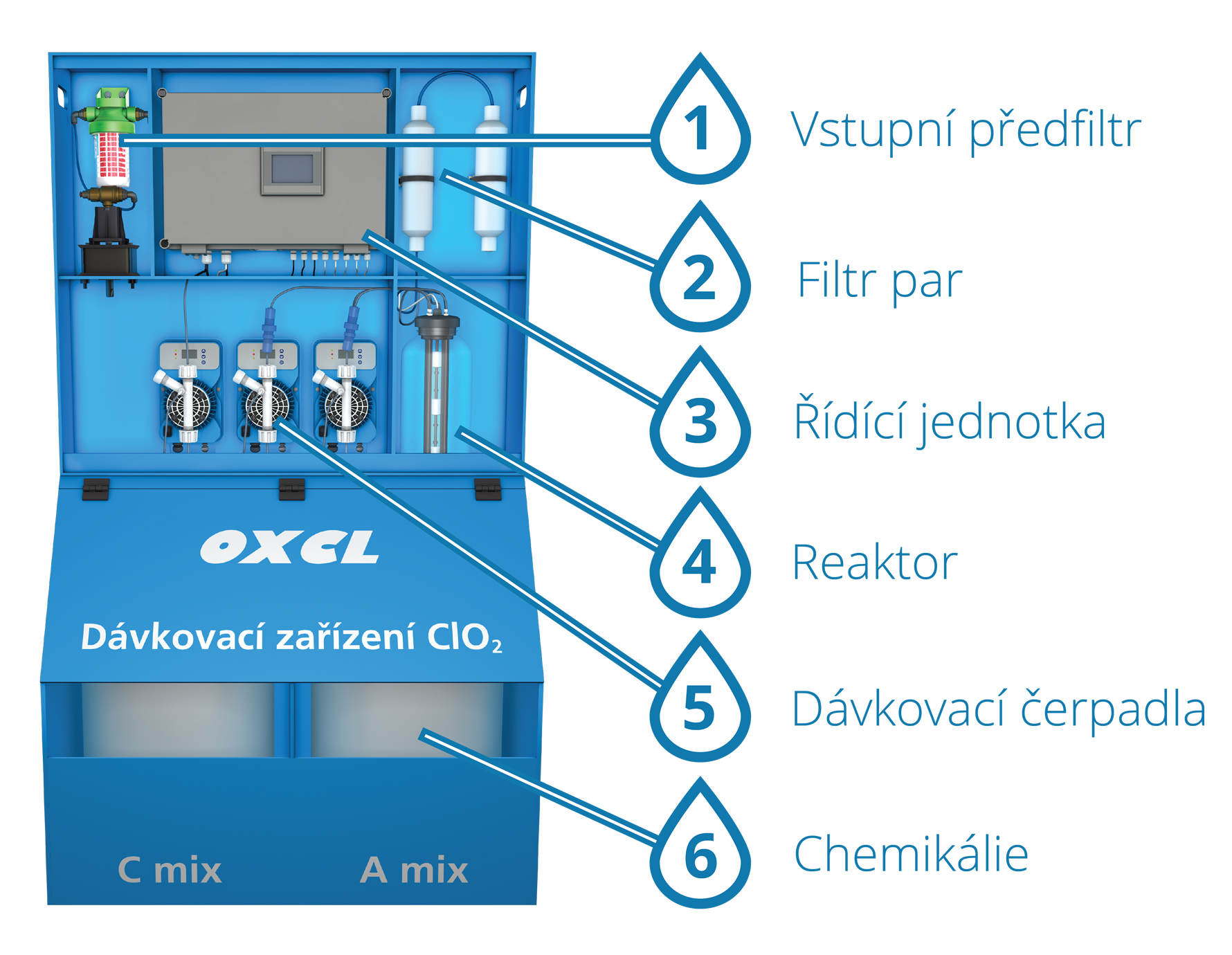 Hlavní prvky generátoru EuroClean OXCL