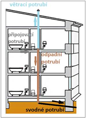 Potrubí vnitřní kanalizace Potrubí vnitřní kanalizace