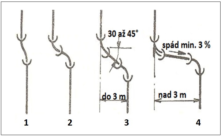 Druhy odskoků 1 – jednoduchý, 2 – složený ze dvou kolen, 3 – do 3 metrů délky potrubí, 4 – nad 3 metrů délky potrubí