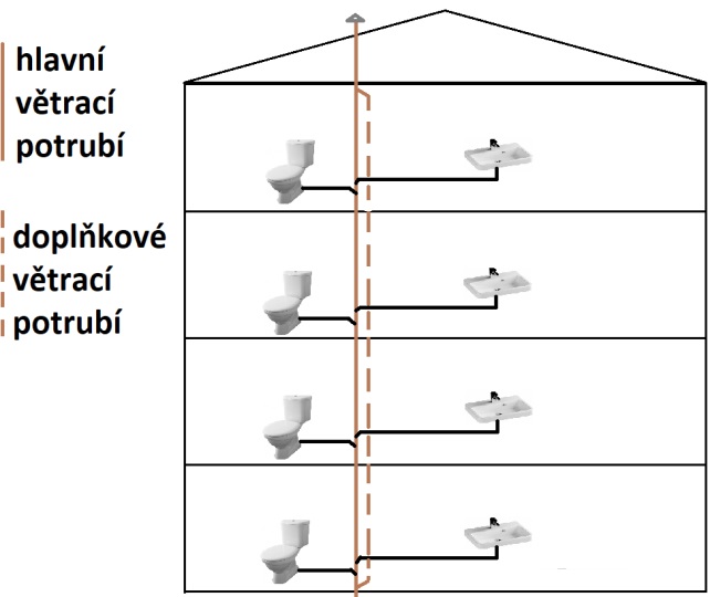 Hlavní a doplňkové větrací potrubí Hlavní a doplňkové větrací potrubí