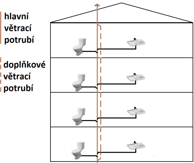 Hlavní a doplňkové větrací potrubí