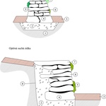 Samostatně stojící zídka: 1 - rostlý terén, 2 - drenáž, 3	- vegetační vrstva, 4 - základový kámen, 5 - vazák, 6 - rostliny vysazené do substrátové kapsy,  7 - závěrný kámen, 8 - koruna zídky.  Opěrná zídka: 1 - rostlý terén, 2 - drenáž,  3 - vegetační vrstva, 4 - základový kámen, 5 - rostliny vysazené do substrátové kapsy, 6 - vazák, 7 - koruna zídky, 8 - geotextilie