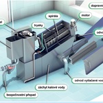 Technologie odvodnění kalů, jejíž hlavní část tvoří zařízení na odvodnění kalu AS–DEHYDRÁTOR.