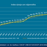 Index vývoje cen nájemného