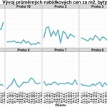 Vývoj průměrných nabídkových cen za m2, byty 2+kk