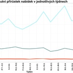 Absolutní přírůstek nabídek v jednotlivých týdnech