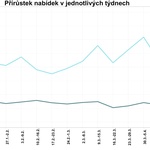 Přírůstek nabídek v jednotlivých týdnech