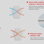 Princip fungování entalpického výměníku – rekuperace vlhkosti.  Rekuperace tepla a vlhkosti Zdroj: Zehnder Group Czech Republic s.r.o.