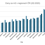 Ceny na m2 v regionech ČR