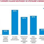 Největší komplikace ve výstavbě v brownfields 