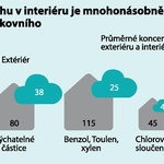 Kvalita vzduchu v Interiéru Zdroj: Institut zdravého bydlení