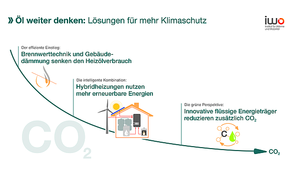 Jedna z cest k dosažení uhlíkové neutrality vede i přes topný olej. Od zateplení budov, přes instalaci olejových kondenzačních kotlů, hybridní systémy a dlouhodobou zelenou perspektivu vytváří kombinovaný topný olej se sníženou produkcí CO2. (Grafika: IWO)
