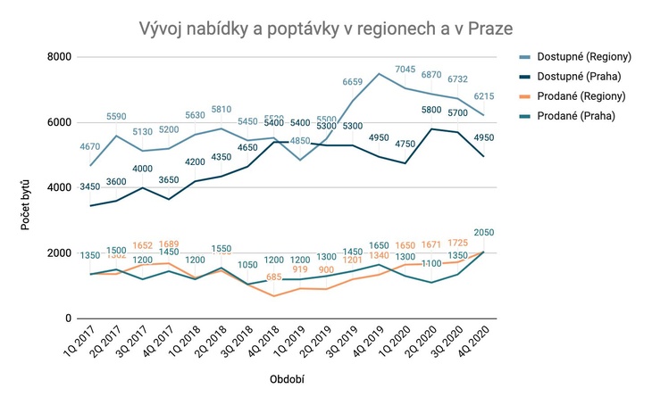 Vývoj nabídky a poptávky v  regionech a v Praze, zdroj: Flatzone.cz