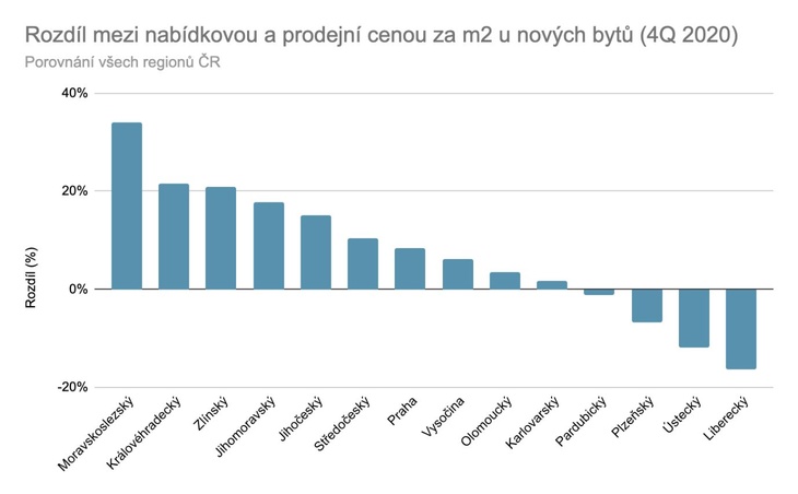 Rozdíl mezi nabídkovou a prodejní cenou, zdroj: Flatzone.cz