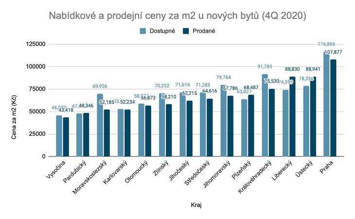 Nabídkové a prodejní ceny bytů, zdroj: Flatzone.cz