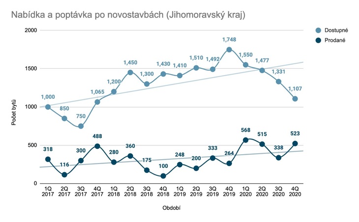 Porovnání nabídky a poptávky po novostavbách, zdroj: Flatzone.cz