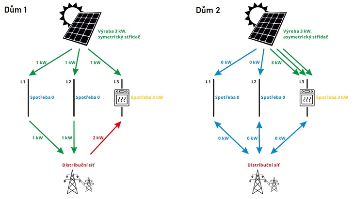 Zjednodušené porovnání fotovoltaických elektráren se symetrickým a asymetrickým střídačem, zdroj: Jiří Zilvar