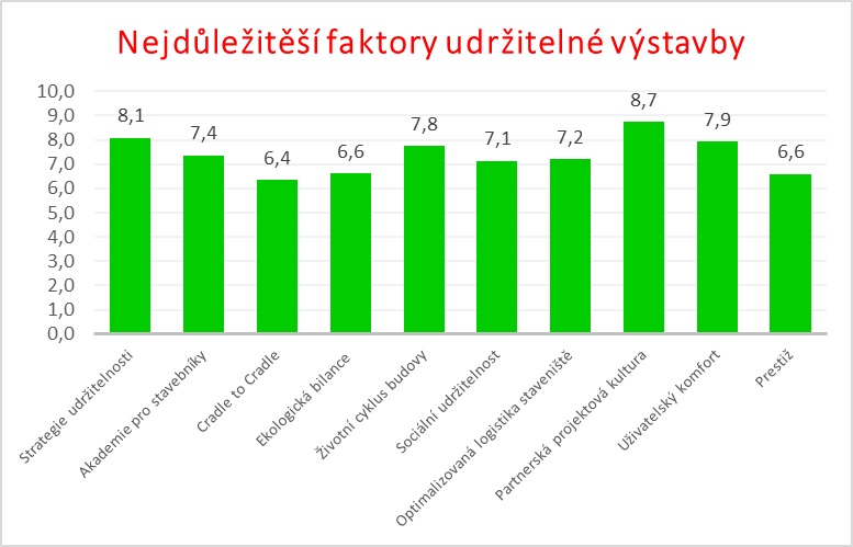 Celkové výsledky ankety za všechny kategorie budov, realizace 2020 Zdroj: DELTA