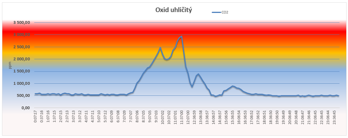 Graf měření koncentrace oxidu uhličitého ve školce bez systému řízeného větrání