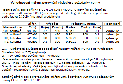 Měření kvality osvětlení v mateřské škole Beránek