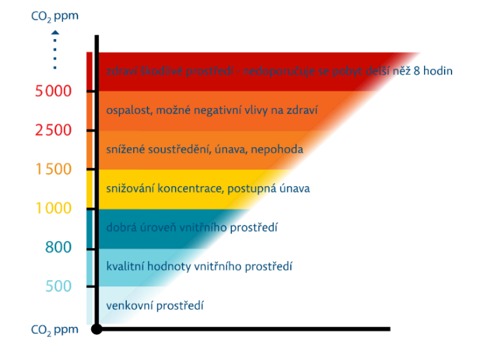 Škála koncentrace oxidu uhličitého a jeho účinků na lidský organismus