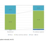 Představy o bytě/domě, kde se hodláte usadit a vytvořit domov z hlediska typu konstrukce Zdroj: Sociologický ústav AV ČR