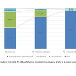Ideální bydlení z hlediska právního důvodu užívání bydlení Zdroj: Sociologický ústav AV ČR