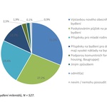 Jakou formou by měl stát/a/nebo obce hlavně pomoci v oblasti bydlení mladých dospělých (18 - 35 let)? Zdroj: Sociologický ústav AV ČR