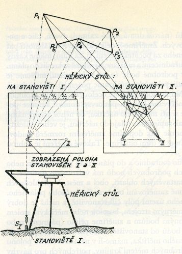 Měřický stůl, který se používal při mapování grafickými metodami (HONS, Josef, ŠIMÁK Bohuslav. Pojďte s námi měřit zeměkouli. Praha: Orbis, 1959).