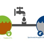 Recyklace a využití šedých vod v rodinném domě